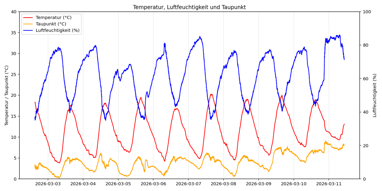 Süddeutsches Klimabüro am KIT Messwerte-Diagramm: Temperaturverlauf, Taupunkt und Luftfeuchtigkeit über 10 Tage.