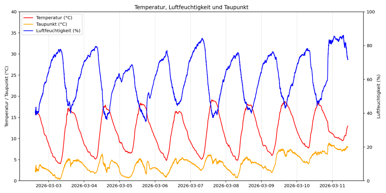 Süddeutsches Klimabüro am KIT Diagramm zeigt Temperatur (rot), Taupunkt (orange) und relative Luftfeuchte (%) (blau über Zeitraum).