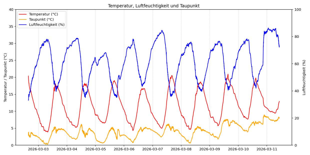 Süddeutsches Klimabüro am KIT Diagram zeigt Temperatur (rot), Taupunkt (orange) und Luftfeuchtigkeit (blau) über Zeit.
