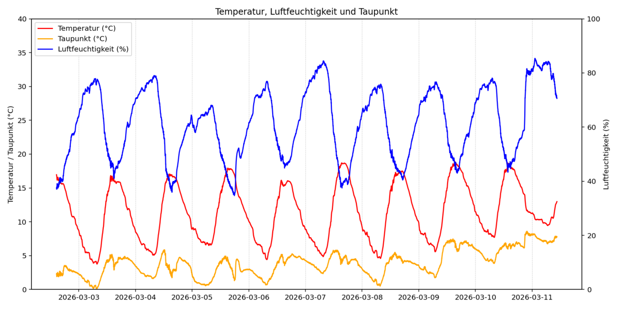 Süddeutsches Klimabüro am KIT Temperatur, Taupunkt und Luftfeuchtigkeit über mehrere Tage, Linien farblich rot, orange und blau.